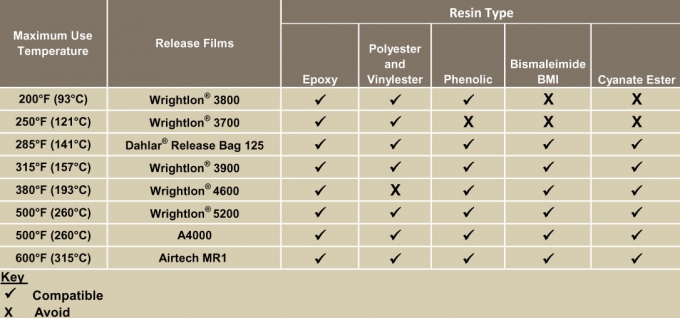 ResinCompatibility157INSH - Release Film Selection Guide