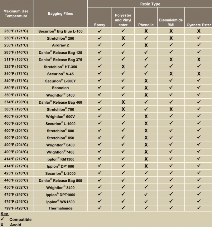 ResinCompatibility60IN255FTSH - Vacuum Bag Film Selection Guide