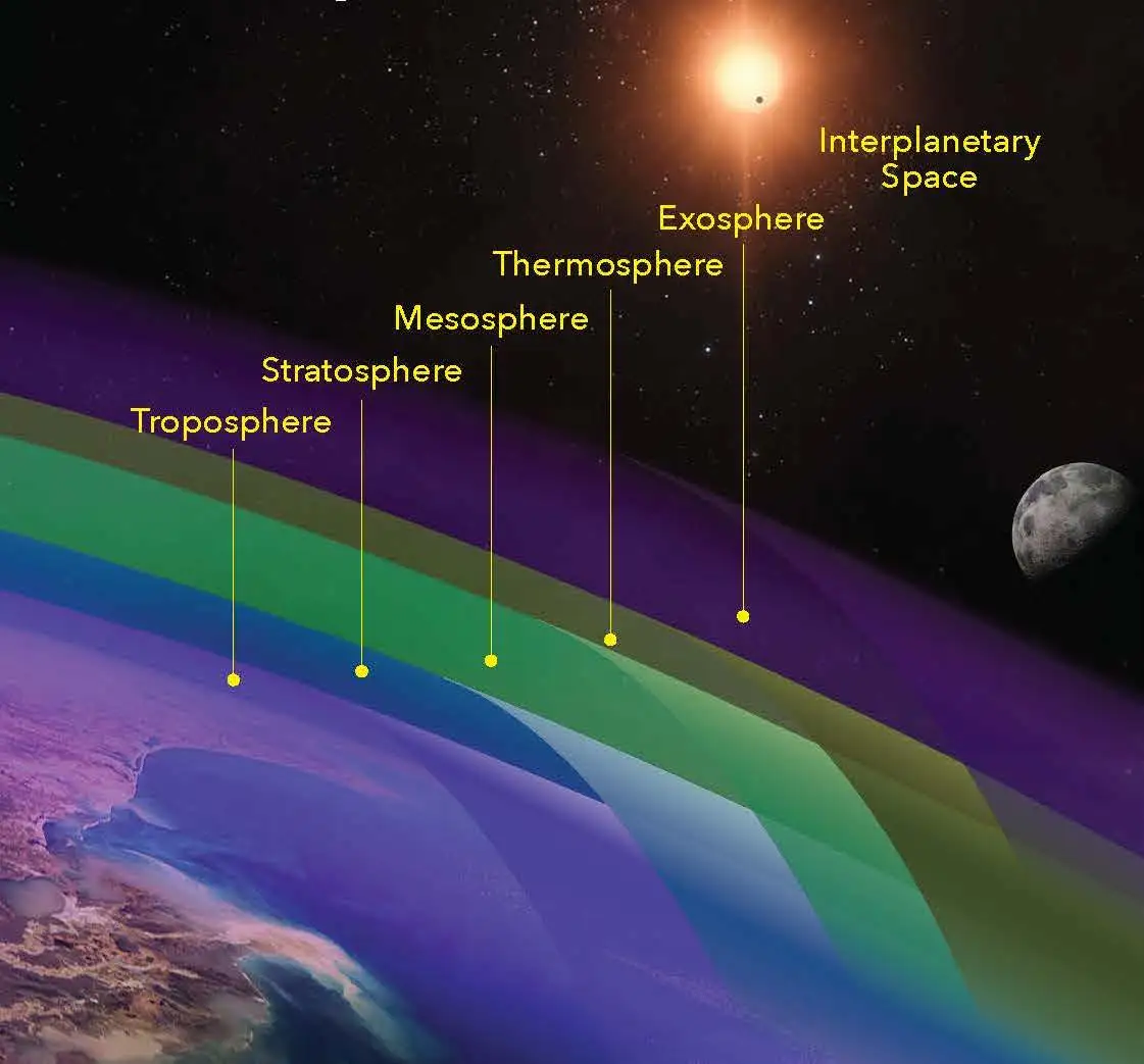 Diagram of Earth's atmospheric layers: troposphere, stratosphere, mesosphere, thermosphere, exosphere, and interplanetary space